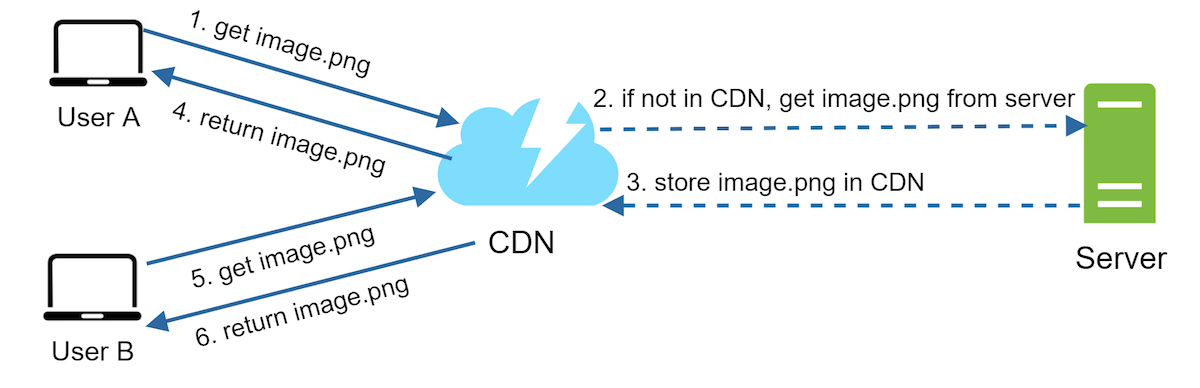 Server can be a web server or an online storage like S3
