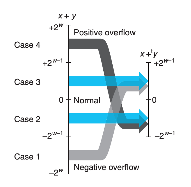 Case 1 and Case 4 demonstrate overflow situations