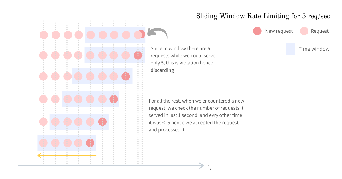 Sliding window log algorithm
