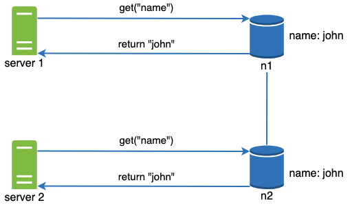 Both servers get the same value when reading the name